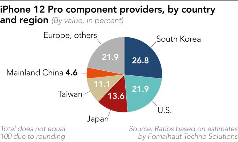 iPhone 12 Pro - Fournisseurs de composants par pays et région