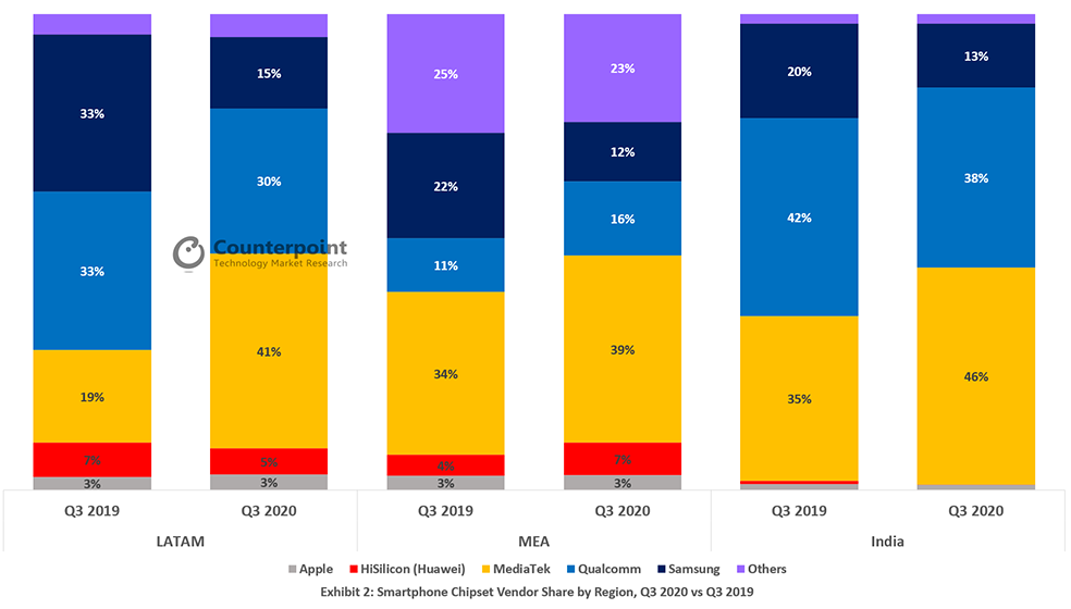 Part de marché des fournisseurs de services mobiles - Image via CounterPoint Research