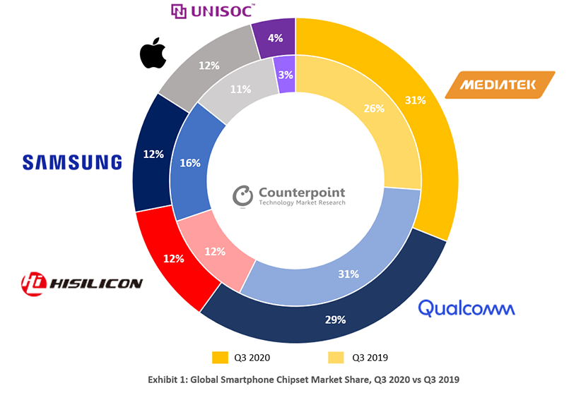 Part de marché MediaTek au troisième trimestre 2020 - Image via CounterPoint Research