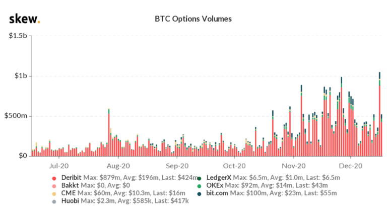 Volume d'échange quotidien des options Bitcoin en novembre