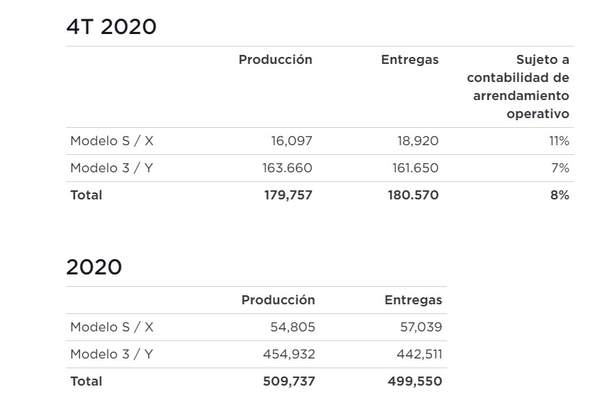 Production et livraisons de véhicules Tesla Q4 2020