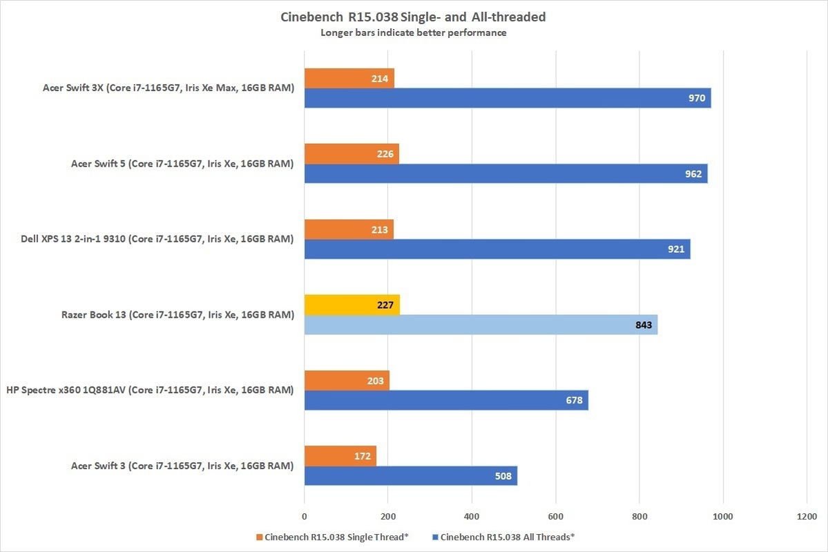 razerbook13cinebench