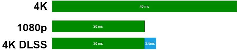 Exemple d'opération DLSS