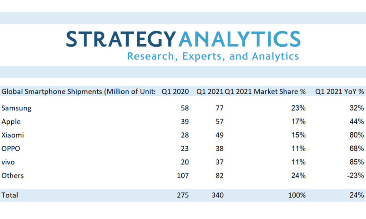 Ventes de smartphones Q1 2021