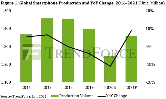 Statistiques de distribution de smartphones de 2016 à 2020 selon TrendForce.