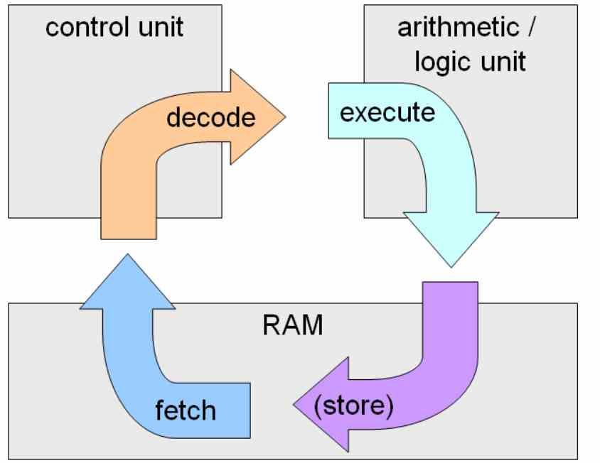 Cycle d'instruction de l'unité de contrôle