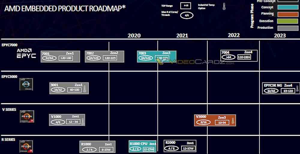 Carte routière AMD 2022