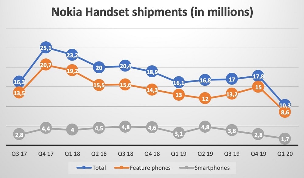 Tableau de distribution des smartphones Nokia de 2017 à aujourd'hui.