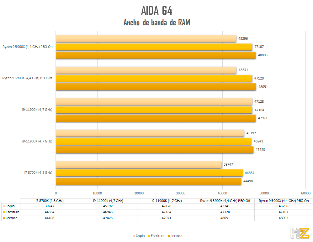 5900X-Aida-64-Mémoire