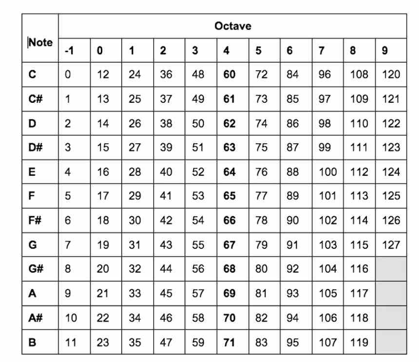 Tableau des notes du clavier MIDI