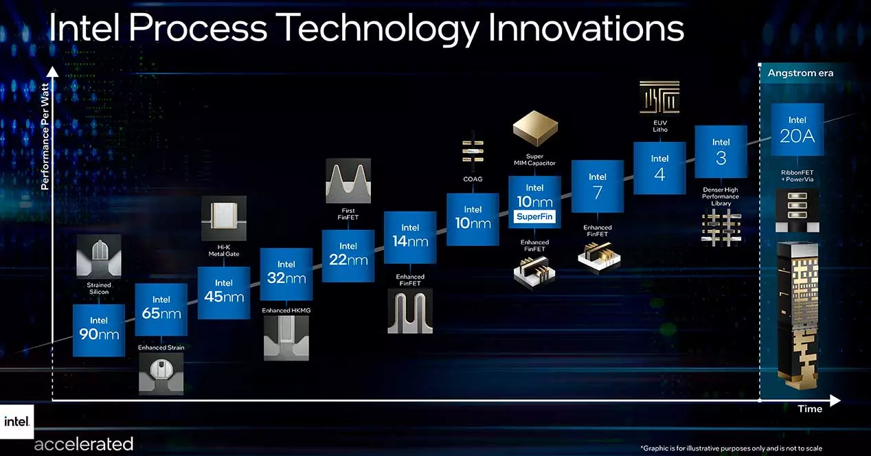 Intel-Process-Roadmap-Intel-7-Intel-4-Intel-3-Intel-20A-officiel