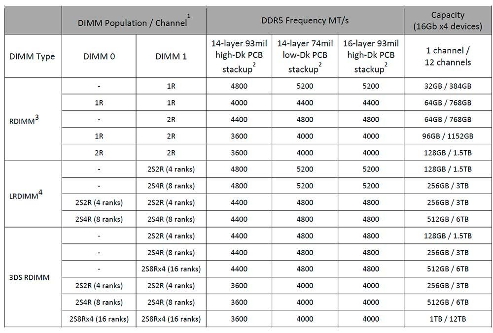 AMD-EPYC-Genoa-CPU-Zen-4-Core-SP5-LGA-6096-Socket-12-Channel-DDR4-Memory-Configurations2