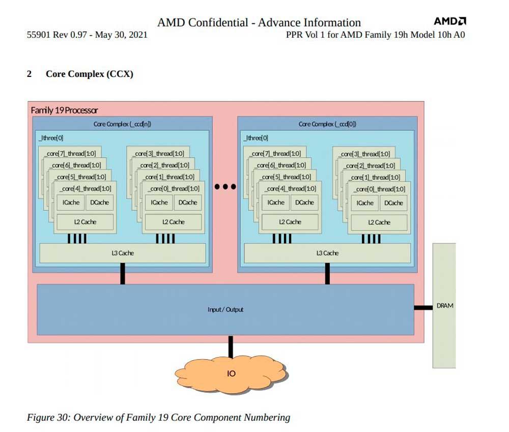 AMD-EPYC-Genoa-CPU-Zen-4-Core-SP5-LGA-6096-Socket-SKU-Die-Configurations-_4