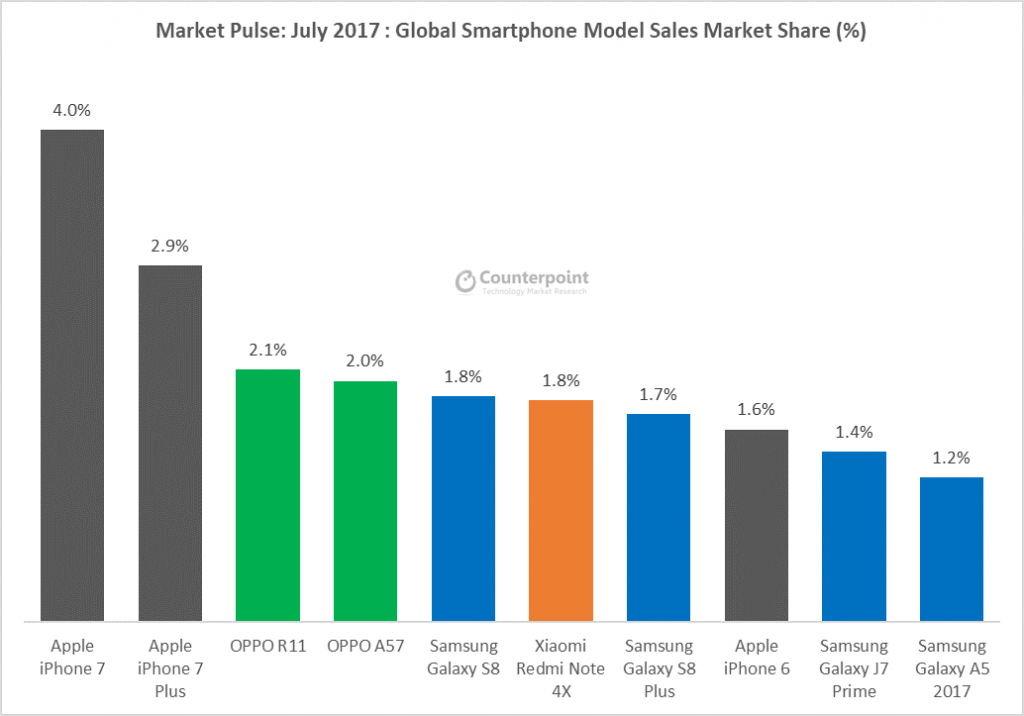 Les dix smartphones les plus vendus jusqu'en juillet 2017 selon Counterpoint. 