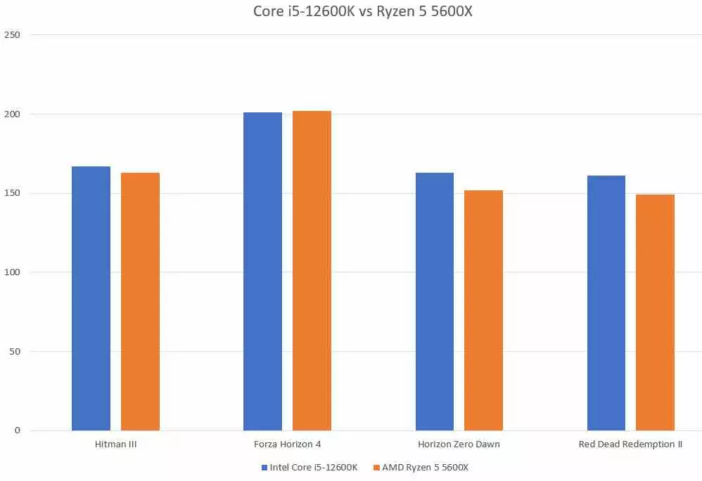 Jeux i5-12600K Ryzen 5 5600X