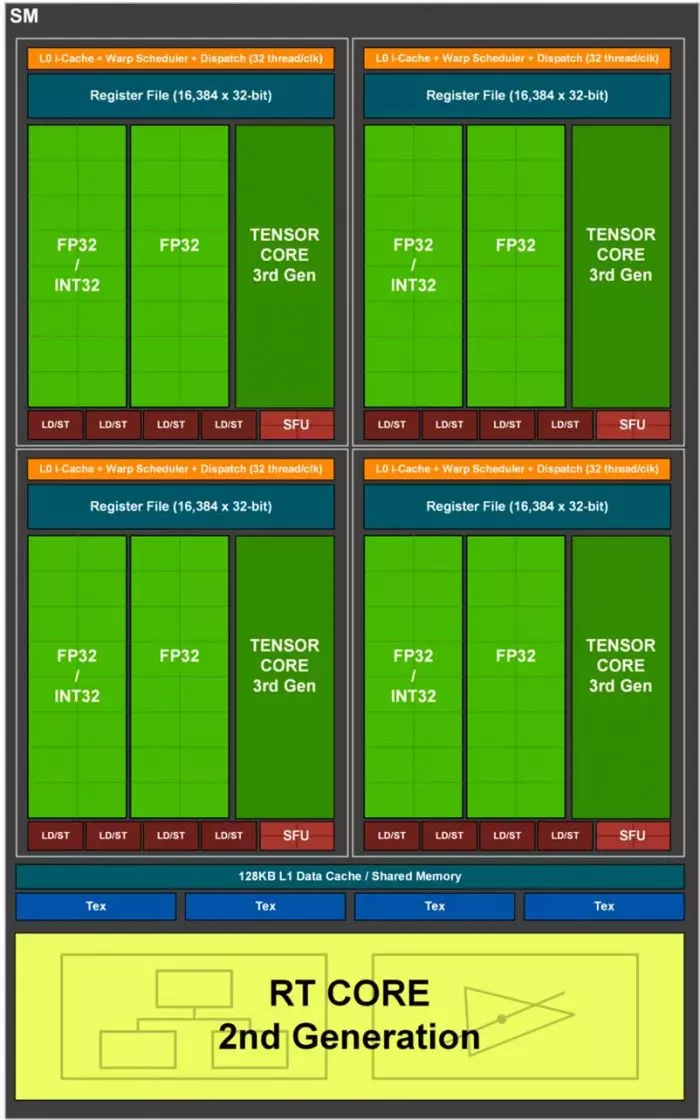 Nvidia Ampère SM