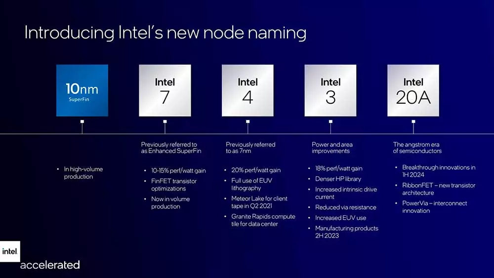 Intel-Accelerated-FinFET-a-RibbonFET