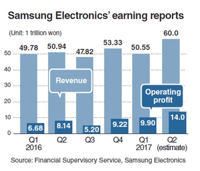 Les attentes de fermeture de Samsung au deuxième trimestre selon le Korea Herald.