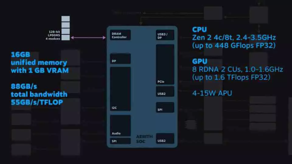 Architecture Steam Deck Nouveaux détails