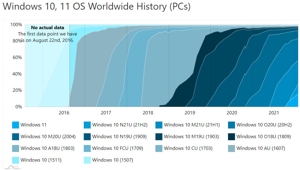 Les utilisateurs parient sur Windows 10 21H2 en ne pouvant pas mettre à jour vers Windows 11 31