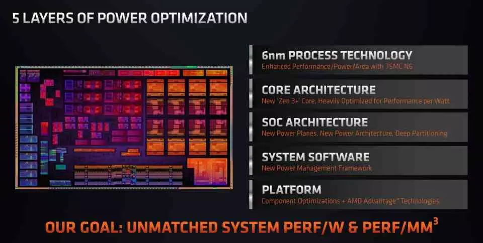 Performances Watt Ryzen 6000