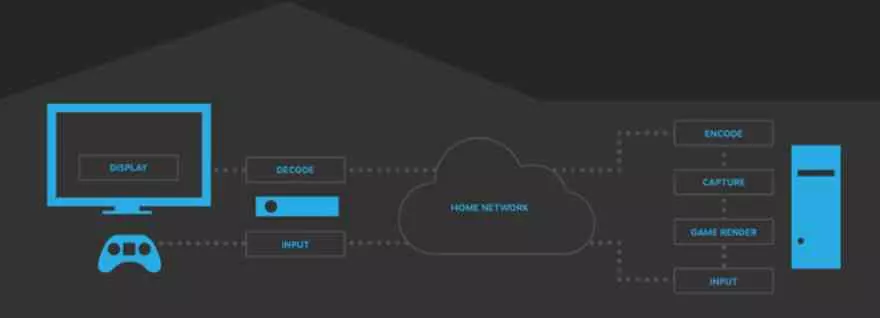 Schéma du jeu à distance Steam