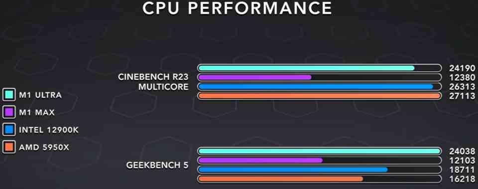 M1 Ultra Performance vs x86