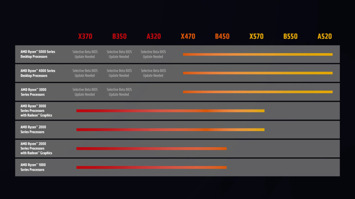 AMD confirme la compatibilité des Ryzen 4000 et 5000 avec le chipset 300