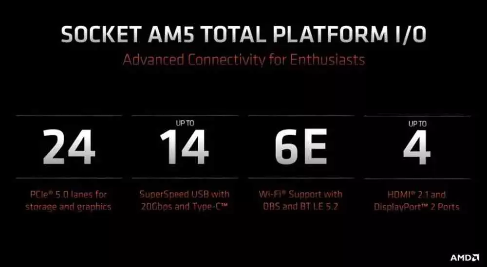 Interfaces d'E/S périphériques Ryzen 7000