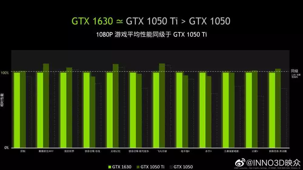 Performances GTX 1630 1050 Ti
