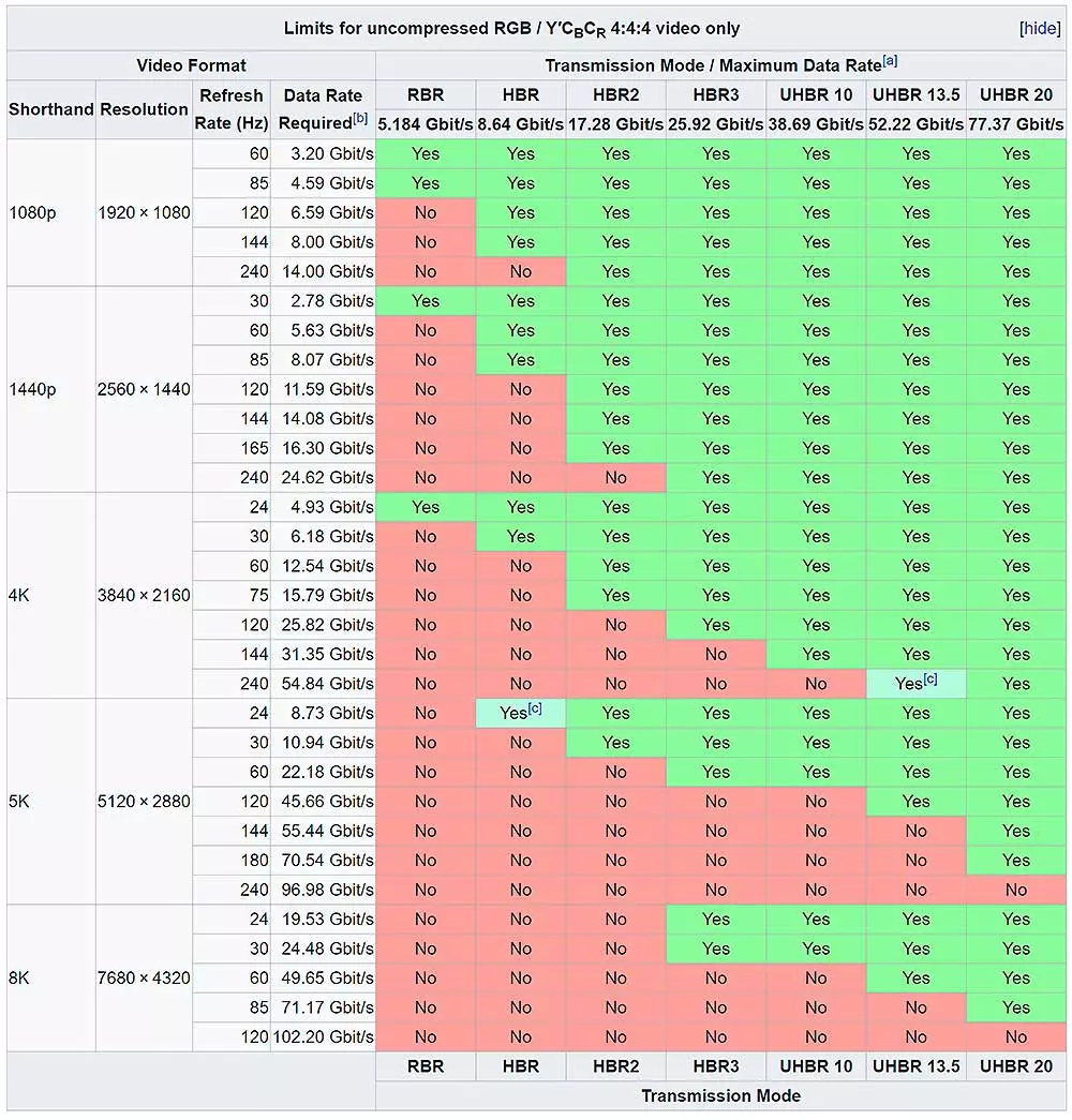 DisplayPort-2.0-Résolutions et Hertz