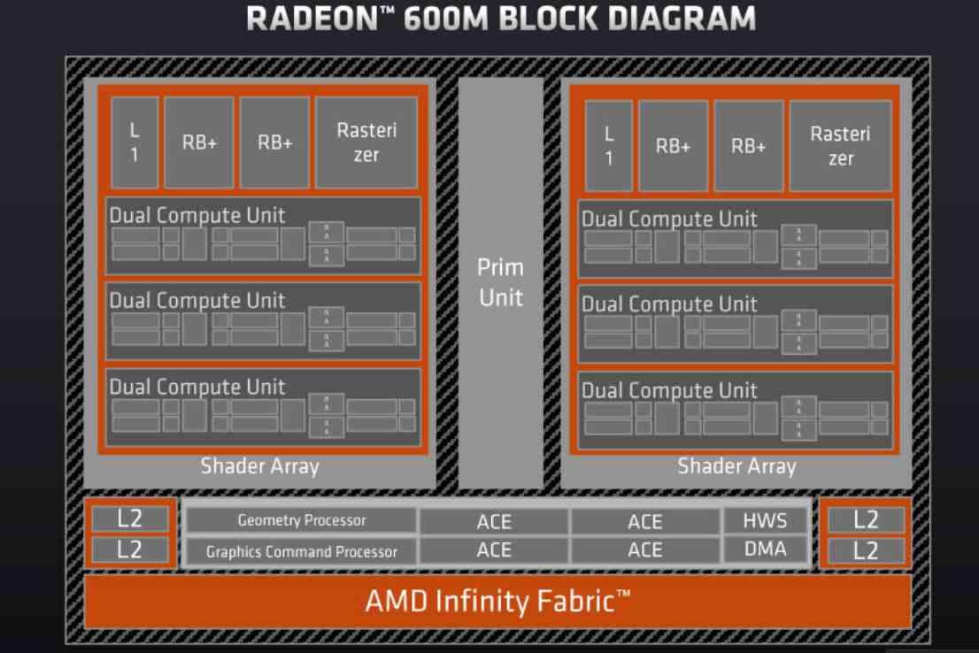 Schéma Radeon 600M