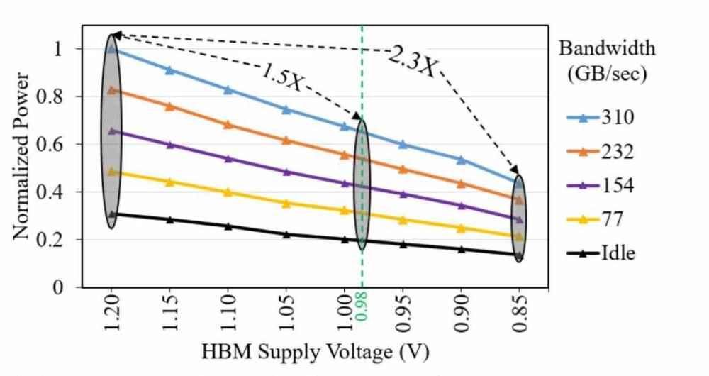 Consommation sous-cadencée HBM