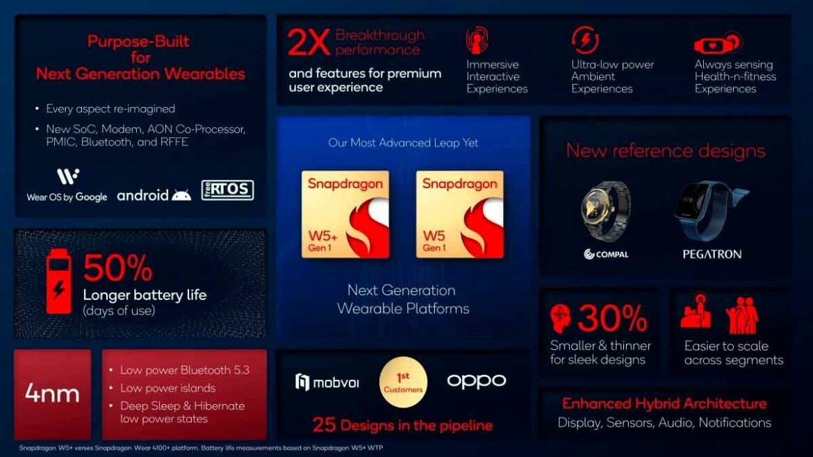 Qualcomm, pour tous les wearables avec le Snapdragon W5 Gen 1