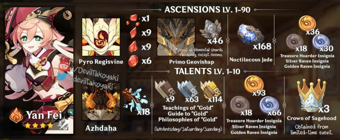 Comment Build ses persos Genshin ?